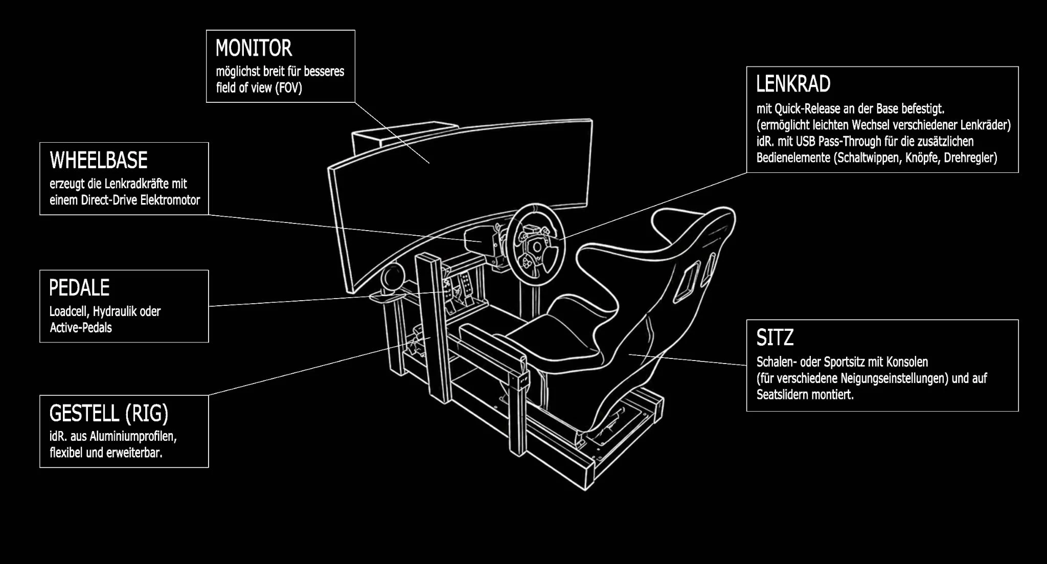Technische Übersicht eines Simracing-Cockpits mit Wheelbase, Pedalen, Monitor, Lenkrad, Sitz und Rig